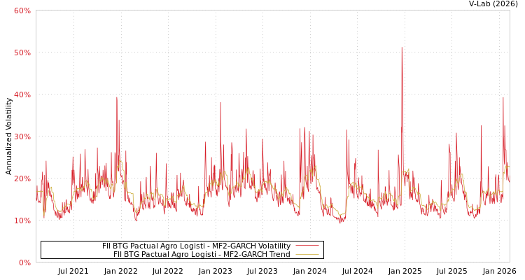 graph of FII BTG Pactual Agro Logisti MF2-GARCH