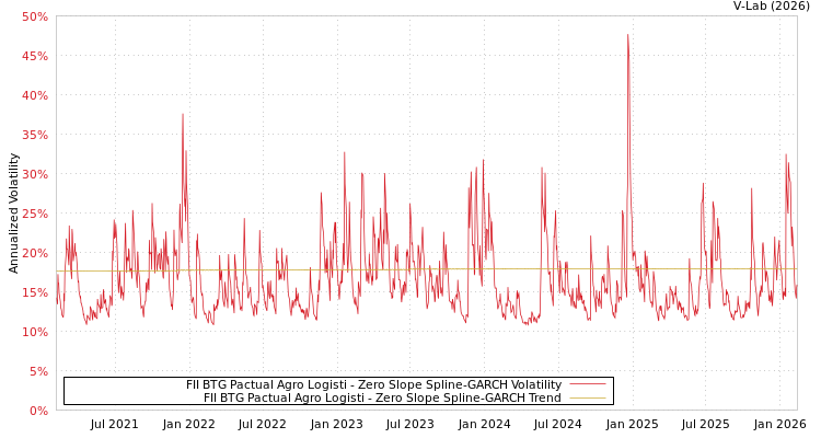 graph of FII BTG Pactual Agro Logisti S0GARCH