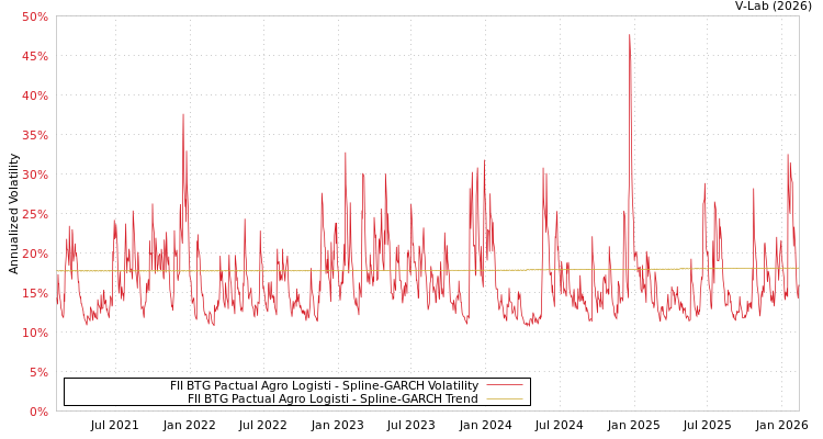 graph of FII BTG Pactual Agro Logisti SGARCH