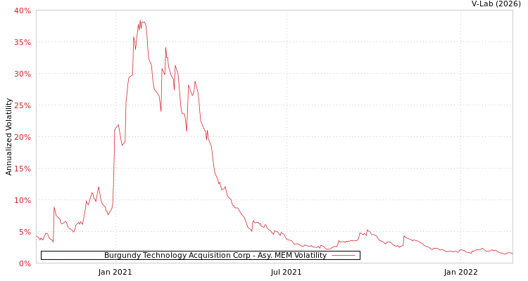 graph of Burgundy Technology Acquisition Corp AMEM