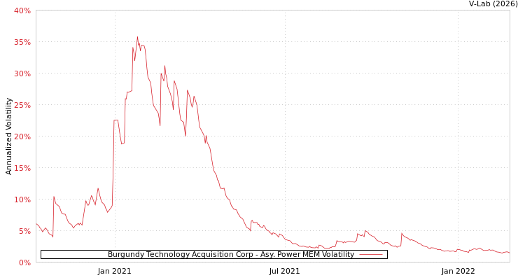graph of Burgundy Technology Acquisition Corp APMEM