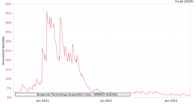 graph of Burgundy Technology Acquisition Corp APARCH