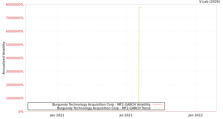 graph of Burgundy Technology Acquisition Corp MF2-GARCH