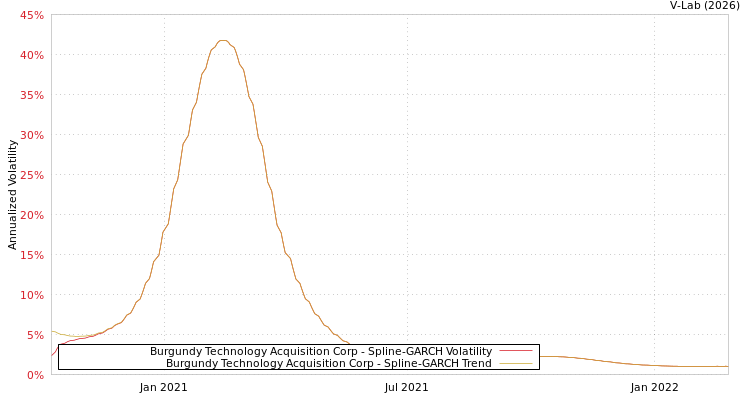 graph of Burgundy Technology Acquisition Corp SGARCH