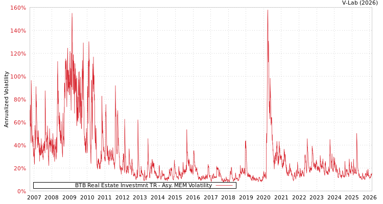 graph of BTB Real Estate Investmnt TR AMEM