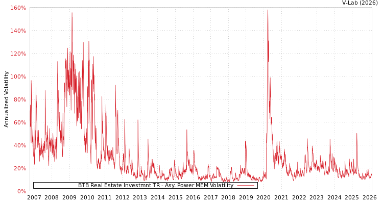 graph of BTB Real Estate Investmnt TR APMEM