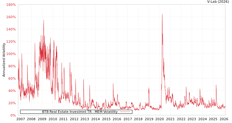graph of BTB Real Estate Investmnt TR MEM