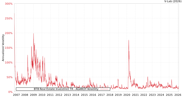 graph of BTB Real Estate Investmnt TR AGARCH