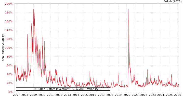 graph of BTB Real Estate Investmnt TR APARCH