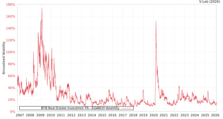 graph of BTB Real Estate Investmnt TR EGARCH