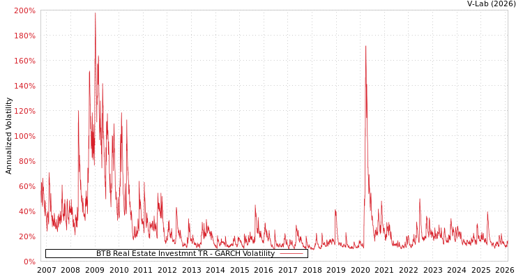 graph of BTB Real Estate Investmnt TR GARCH
