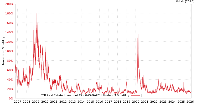 graph of BTB Real Estate Investmnt TR GAS-GARCH-T