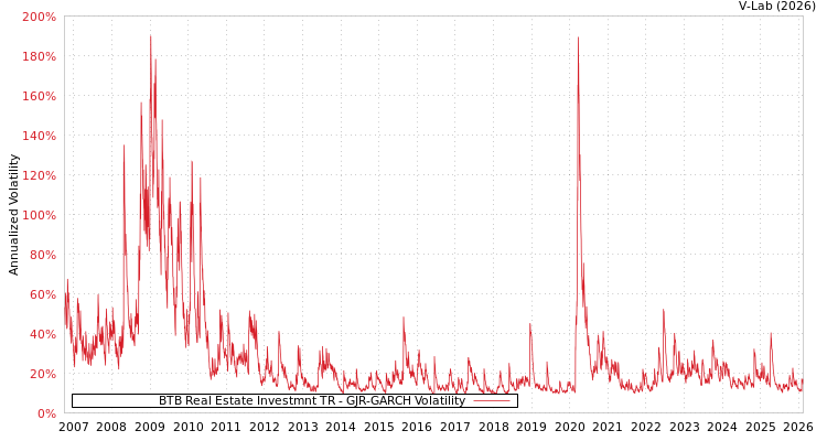 graph of BTB Real Estate Investmnt TR GJR-GARCH