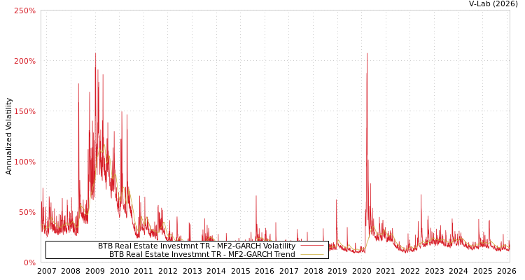 graph of BTB Real Estate Investmnt TR MF2-GARCH