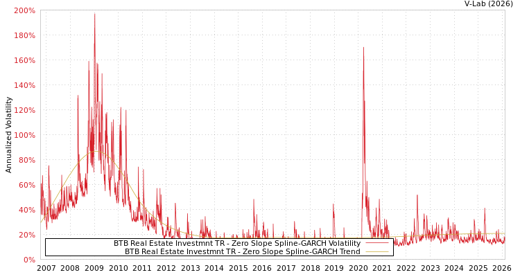 graph of BTB Real Estate Investmnt TR S0GARCH