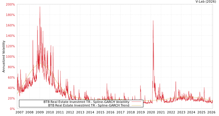 graph of BTB Real Estate Investmnt TR SGARCH