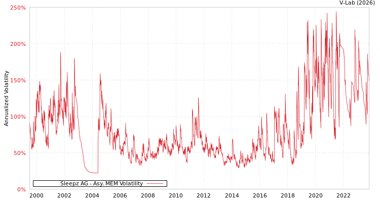 graph of Sleepz AG AMEM