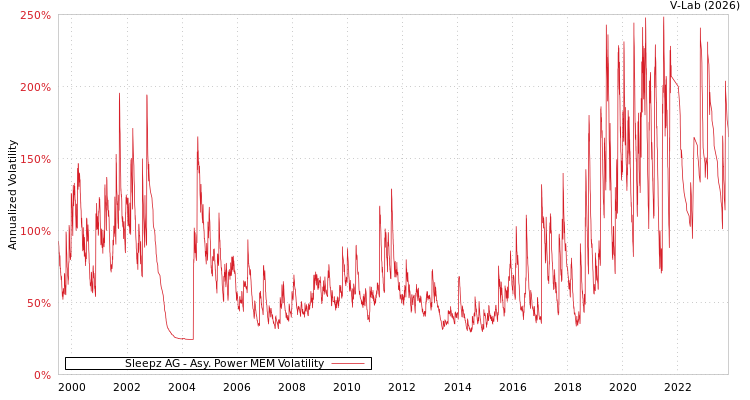 graph of Sleepz AG APMEM