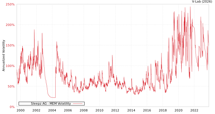 graph of Sleepz AG MEM