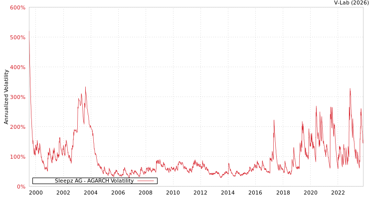 graph of Sleepz AG AGARCH