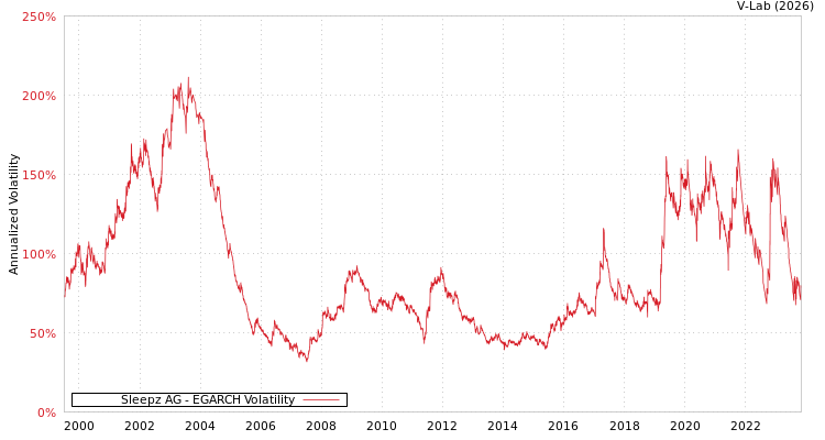 graph of Sleepz AG EGARCH