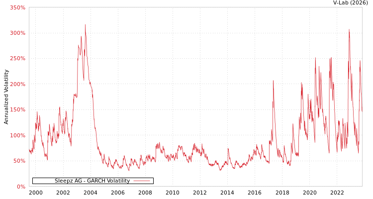 graph of Sleepz AG GARCH