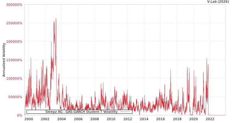graph of Sleepz AG GAS-GARCH-T