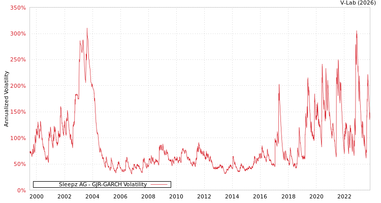 graph of Sleepz AG GJR-GARCH