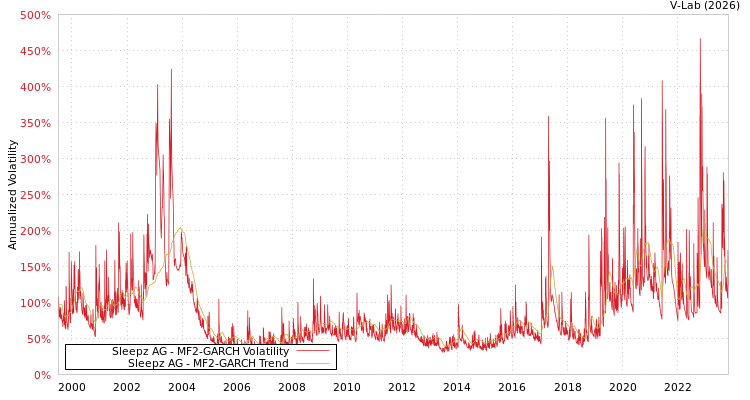 graph of Sleepz AG MF2-GARCH
