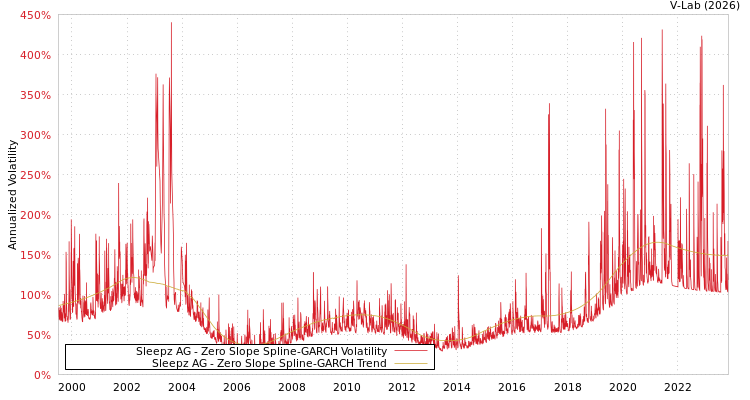 graph of Sleepz AG S0GARCH