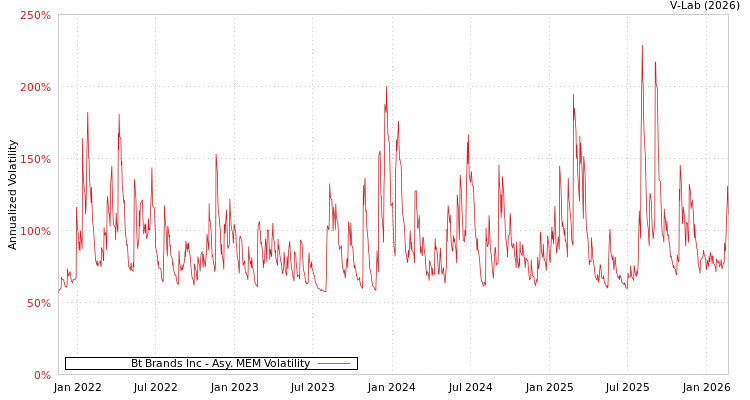 graph of Bt Brands Inc AMEM