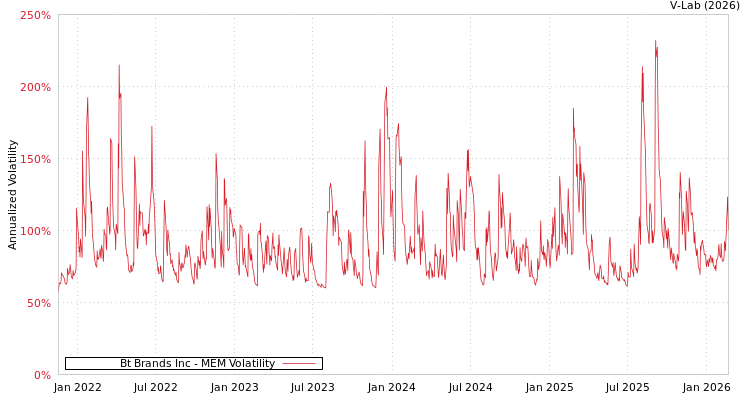 graph of Bt Brands Inc MEM