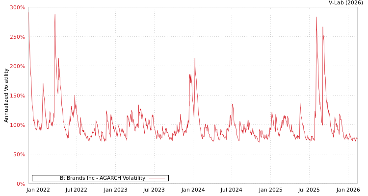 graph of Bt Brands Inc AGARCH