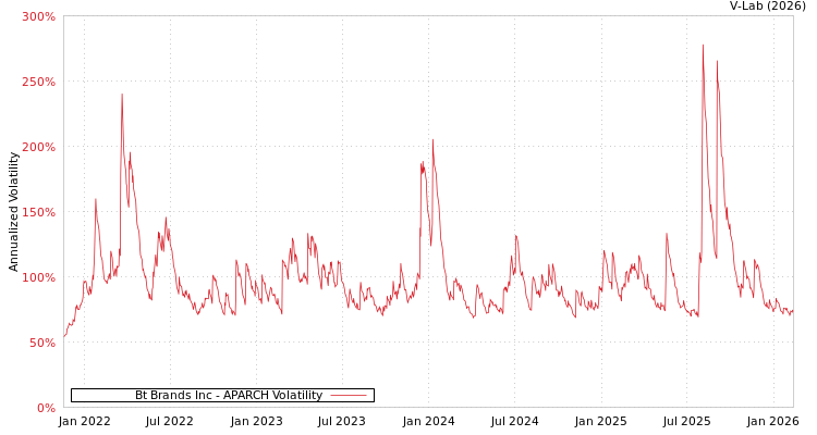 graph of Bt Brands Inc APARCH