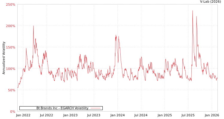 graph of Bt Brands Inc EGARCH