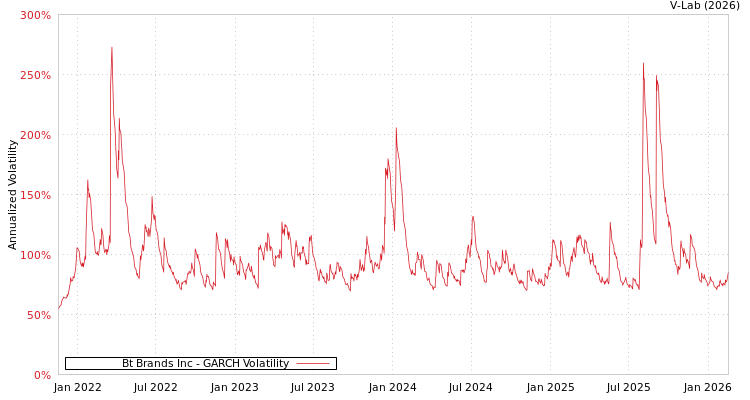 graph of Bt Brands Inc GARCH
