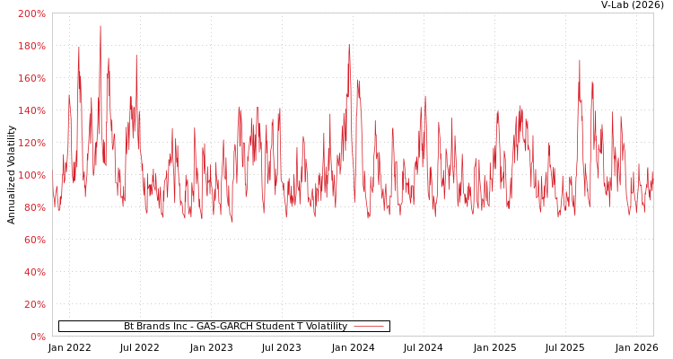 graph of Bt Brands Inc GAS-GARCH-T