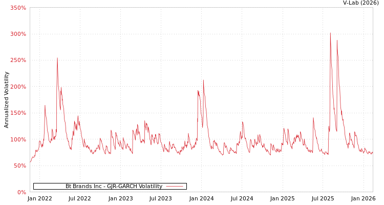 graph of Bt Brands Inc GJR-GARCH