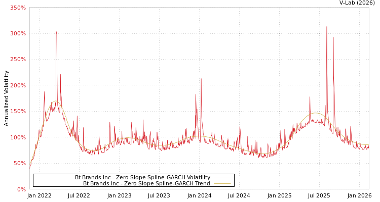 graph of Bt Brands Inc S0GARCH