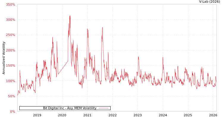 graph of Bit Digital Inc AMEM