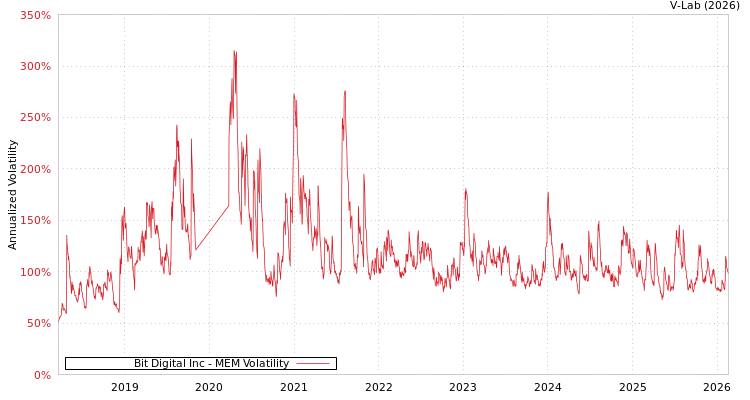 graph of Bit Digital Inc MEM