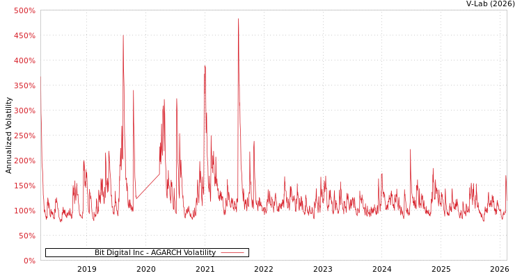 graph of Bit Digital Inc AGARCH
