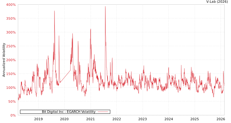 graph of Bit Digital Inc EGARCH
