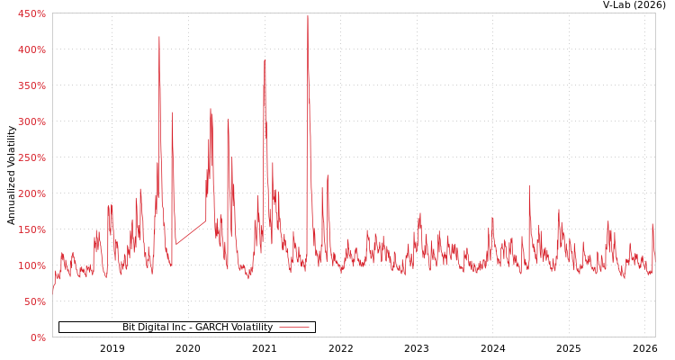 graph of Bit Digital Inc GARCH