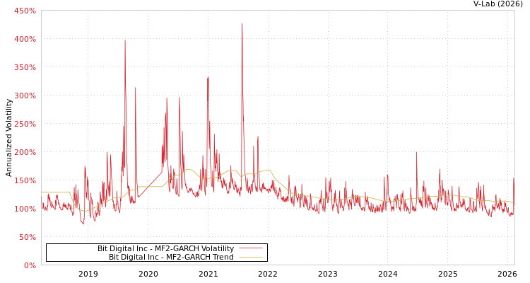 graph of Bit Digital Inc MF2-GARCH