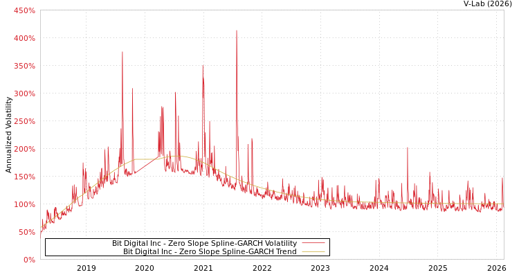 graph of Bit Digital Inc S0GARCH