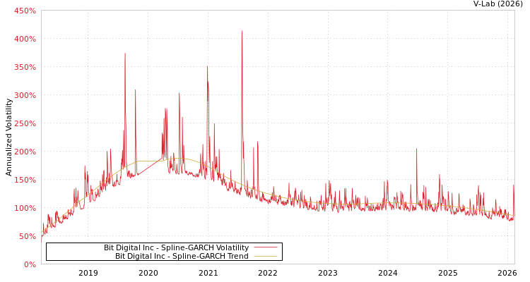 graph of Bit Digital Inc SGARCH