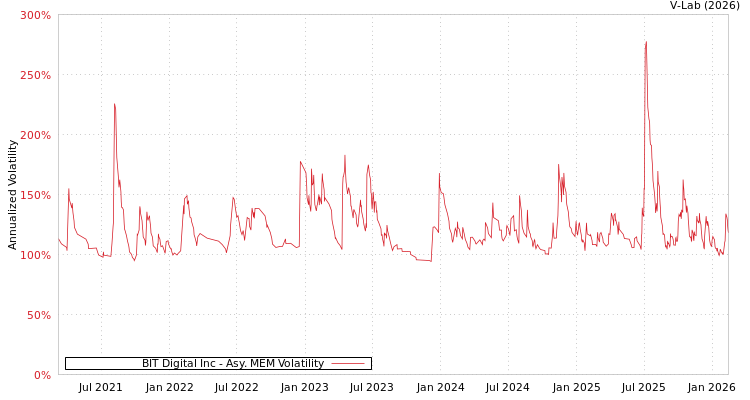 graph of BIT Digital Inc AMEM