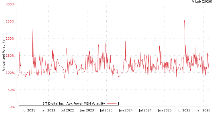 graph of BIT Digital Inc APMEM