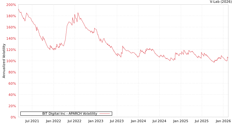 graph of BIT Digital Inc APARCH